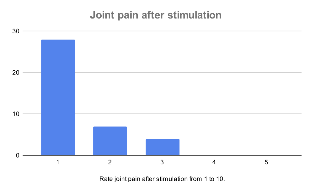 join pain after stimulation graph