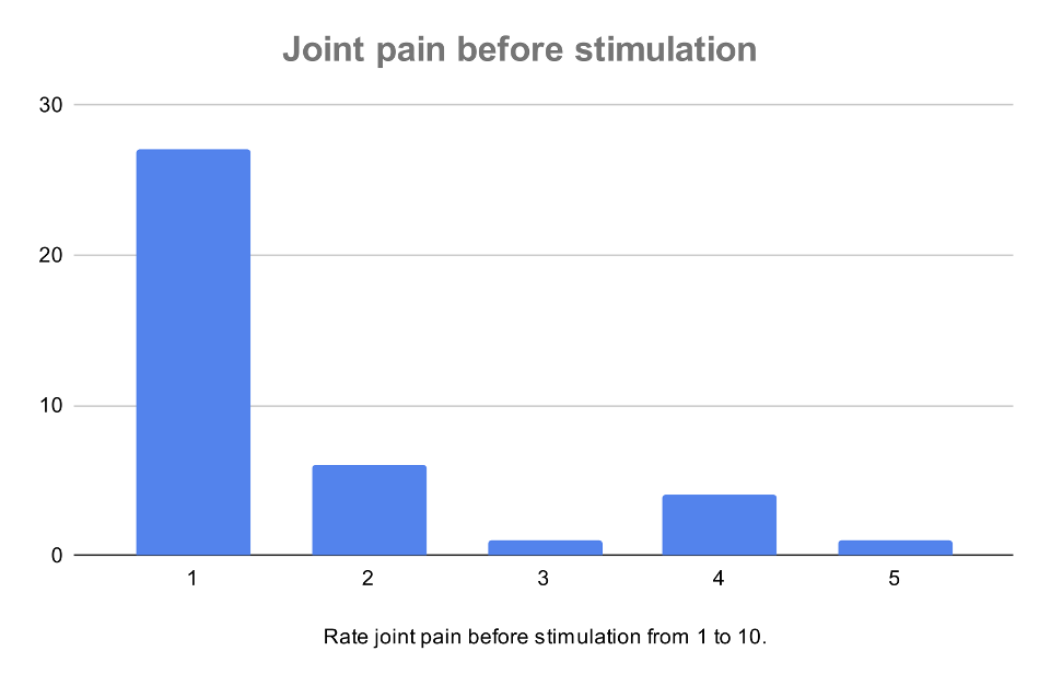 joint pain before stimulation graph