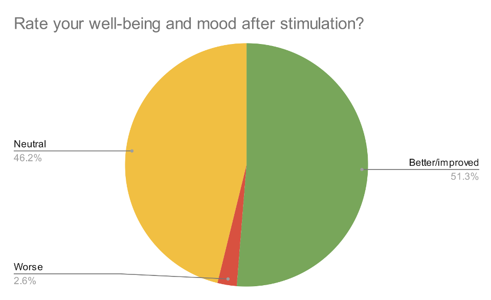 mood after stimulation pie chart