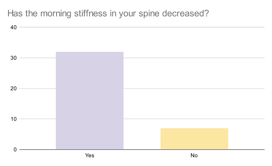 morning stiffness graph