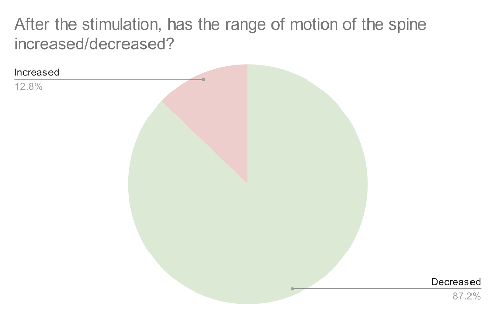 motion of spine pie chart