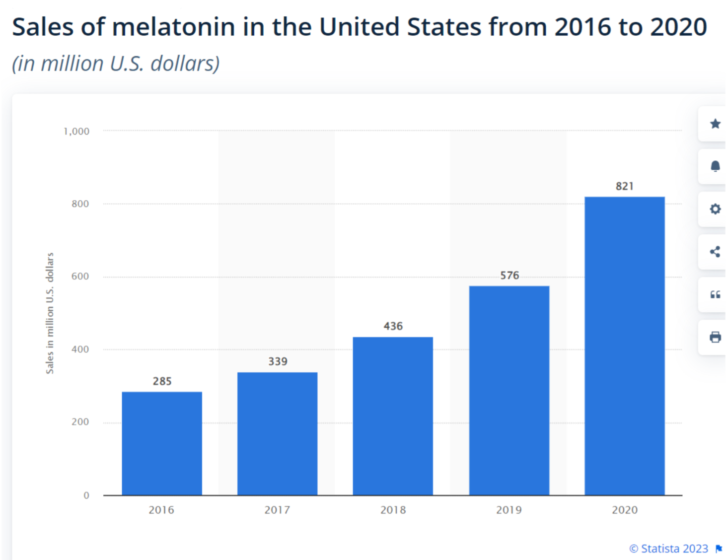 US sales of melatonin