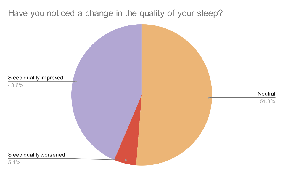 sleep quality pie