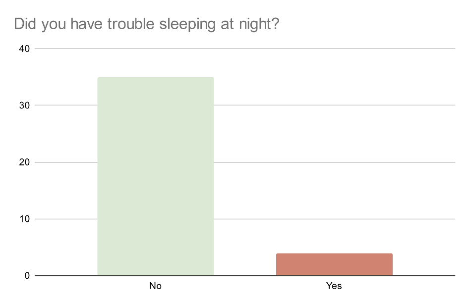 trouble sleeping graph